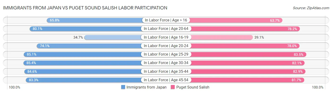 Immigrants from Japan vs Puget Sound Salish Labor Participation