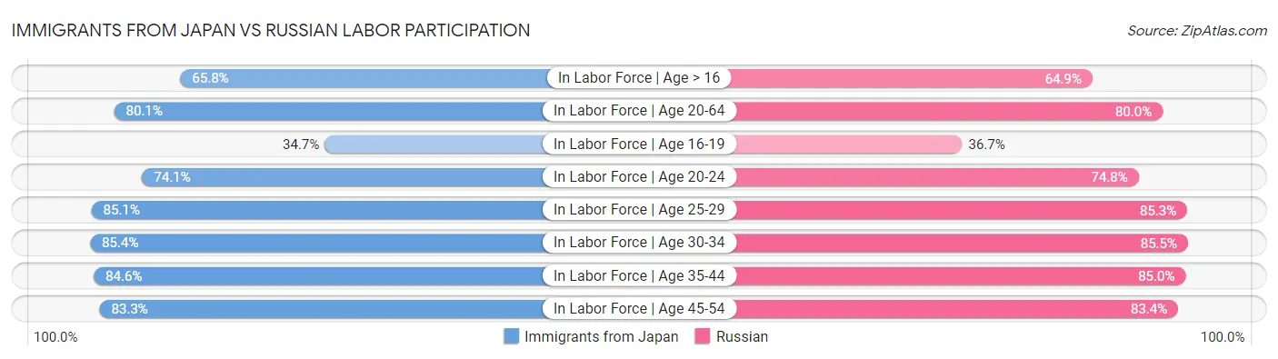 Immigrants from Japan vs Russian Labor Participation