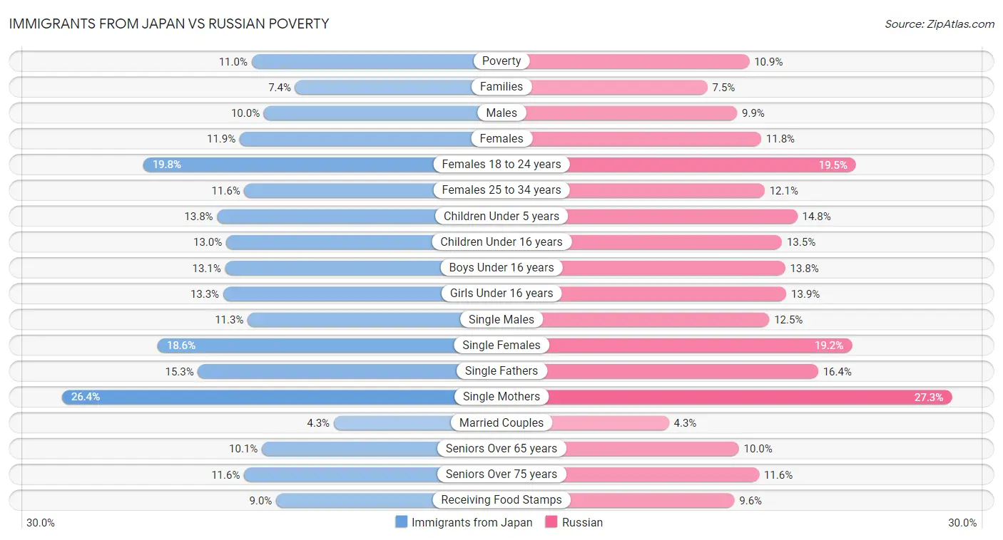 Immigrants from Japan vs Russian Poverty