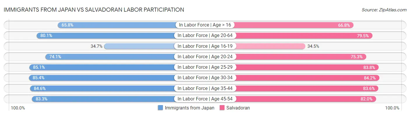 Immigrants from Japan vs Salvadoran Labor Participation