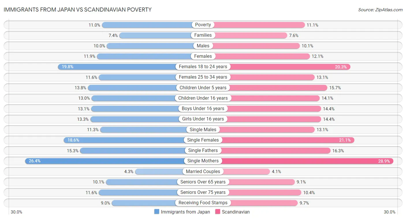 Immigrants from Japan vs Scandinavian Poverty