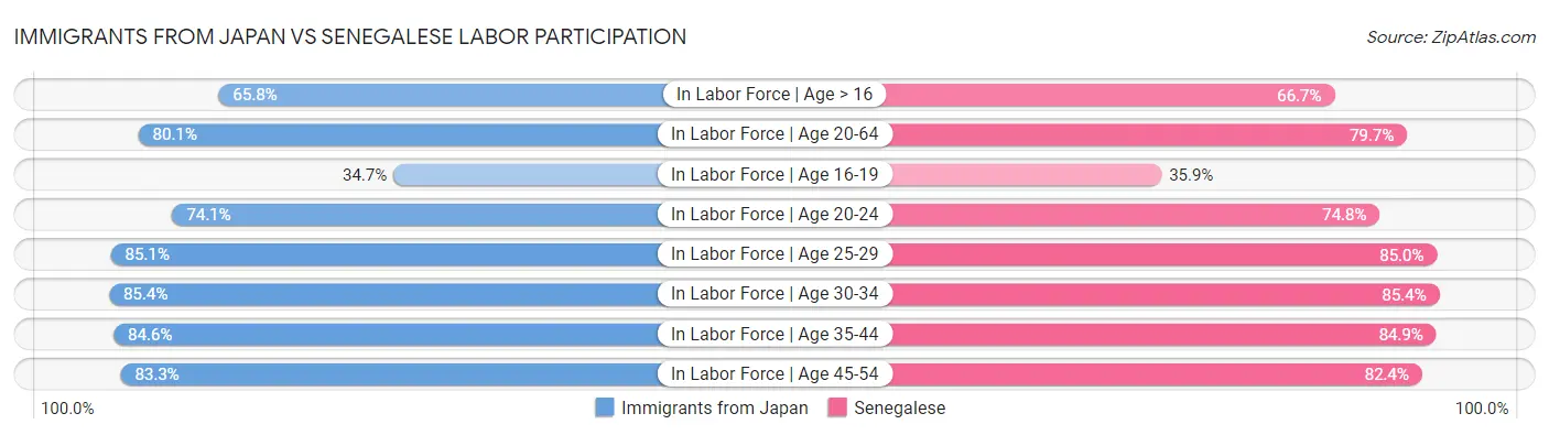 Immigrants from Japan vs Senegalese Labor Participation
