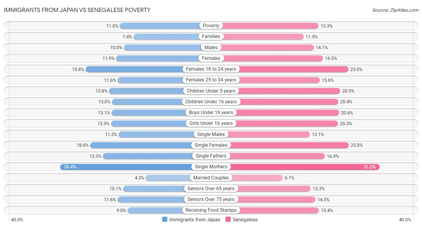 Immigrants from Japan vs Senegalese Poverty