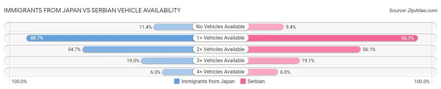 Immigrants from Japan vs Serbian Vehicle Availability