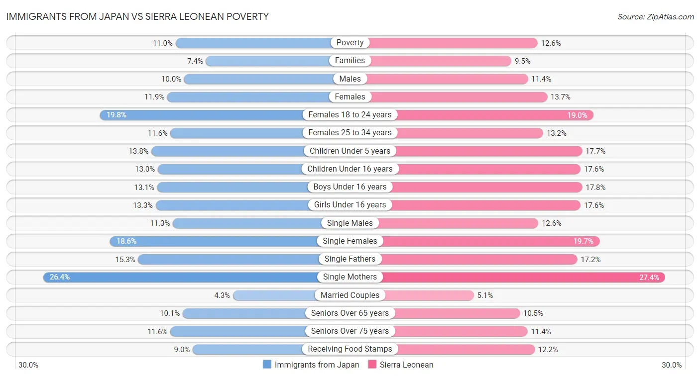 Immigrants from Japan vs Sierra Leonean Poverty