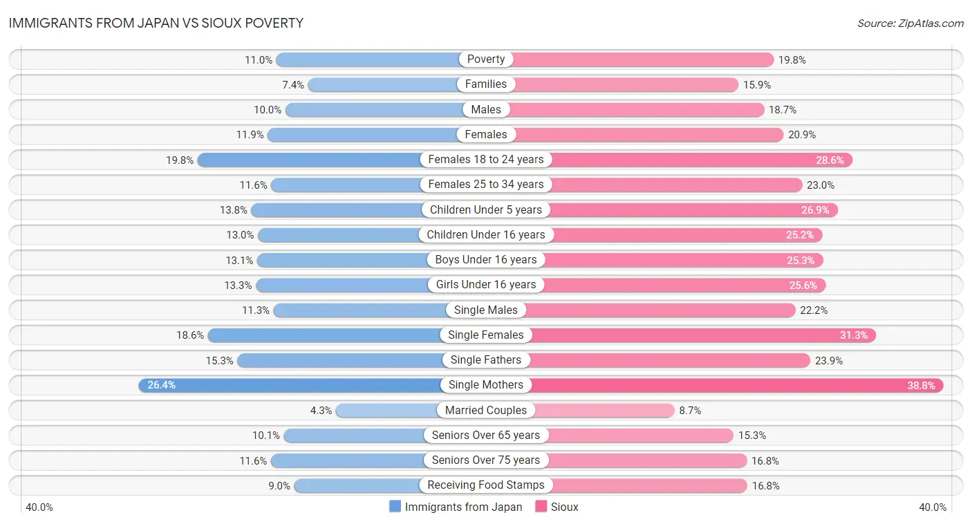 Immigrants from Japan vs Sioux Poverty