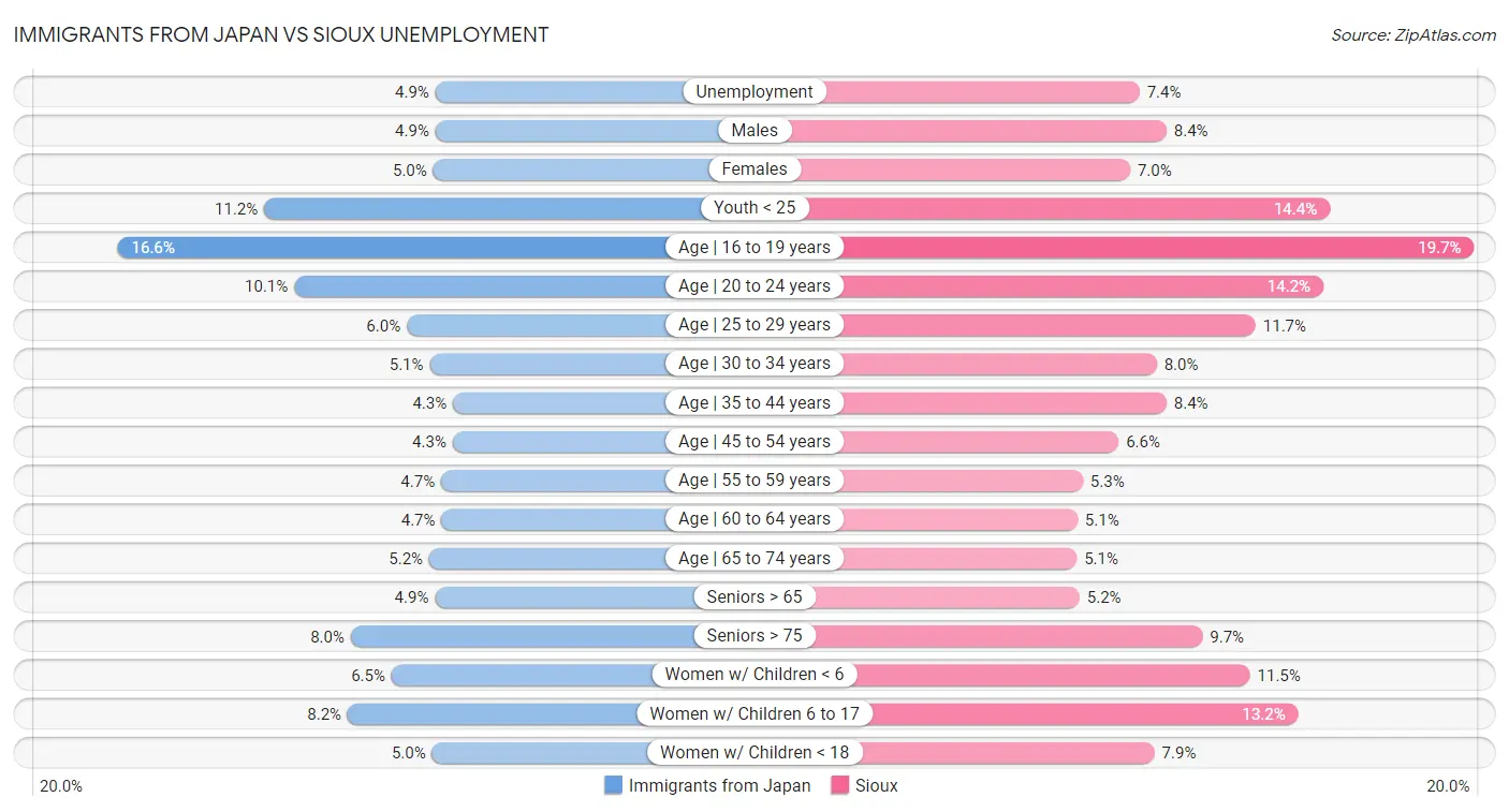 Immigrants from Japan vs Sioux Unemployment