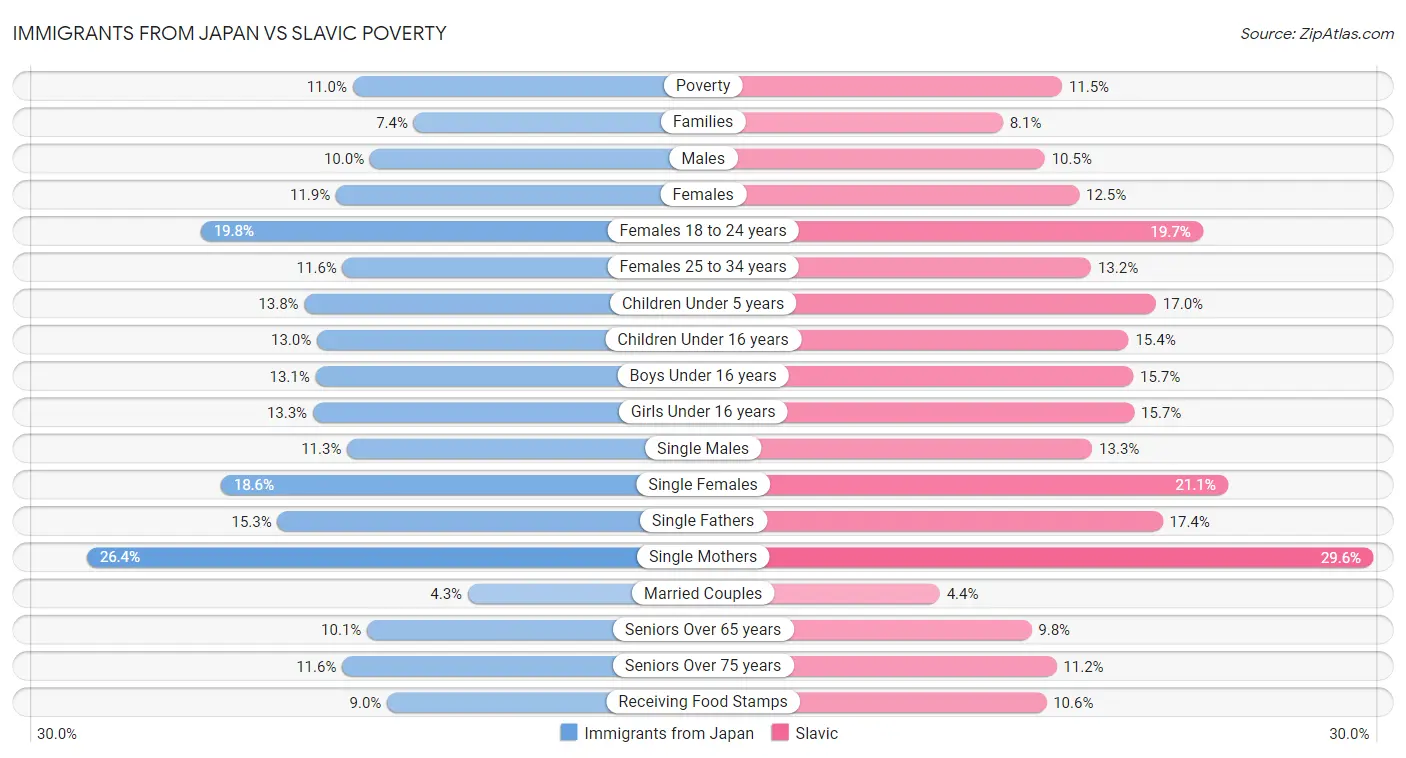 Immigrants from Japan vs Slavic Poverty