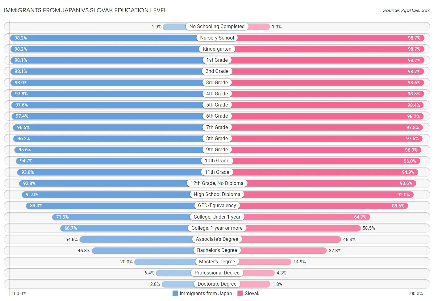 Immigrants from Japan vs Slovak Education Level