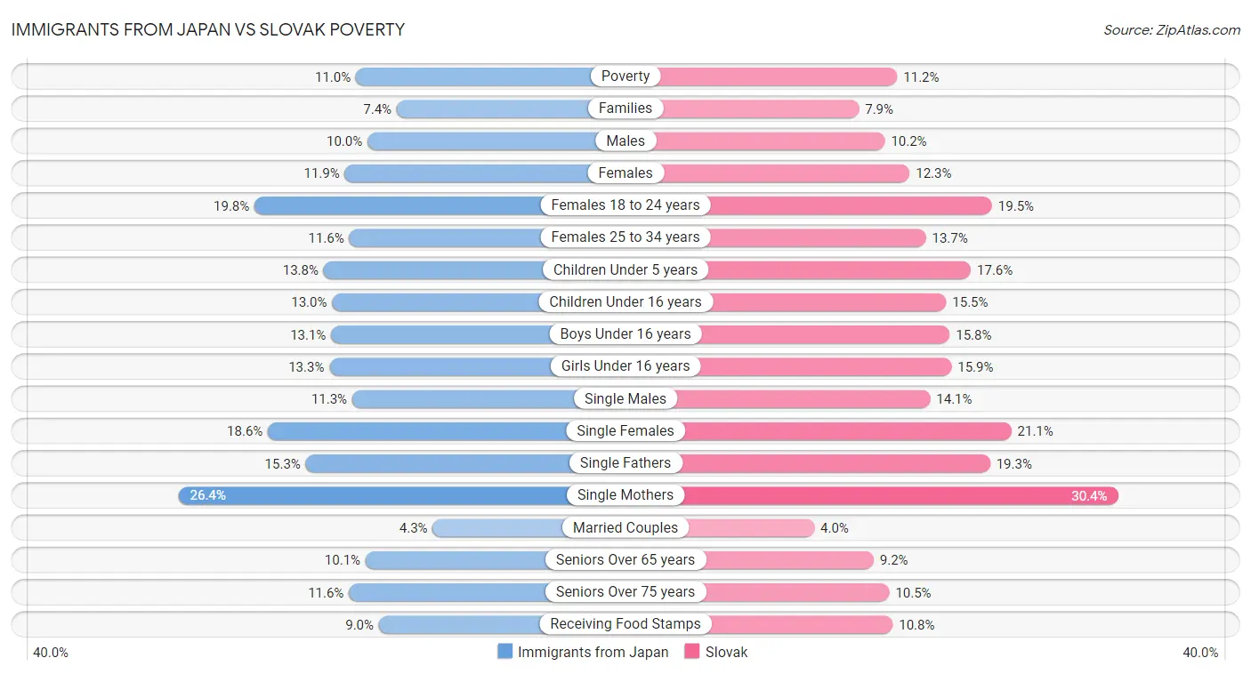 Immigrants from Japan vs Slovak Poverty