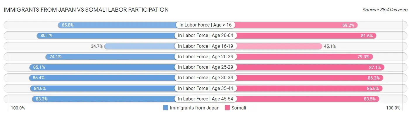 Immigrants from Japan vs Somali Labor Participation