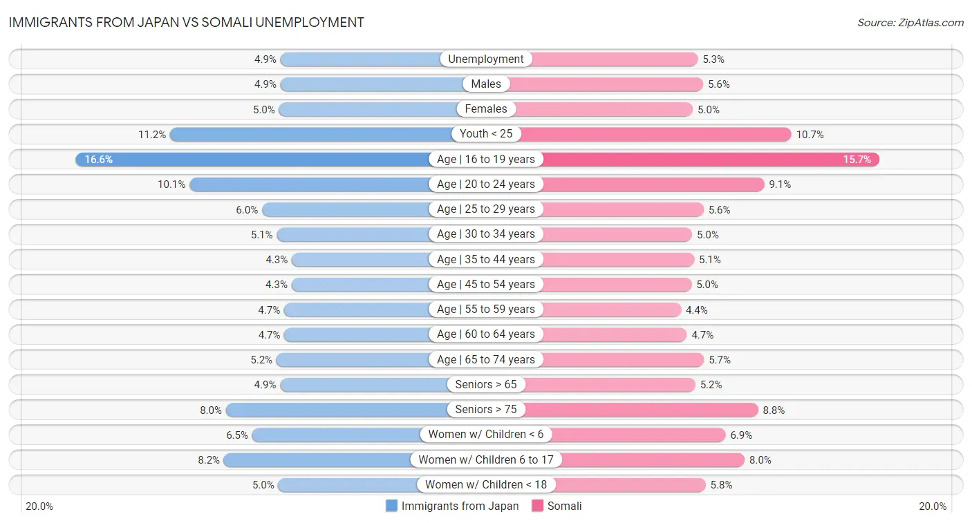 Immigrants from Japan vs Somali Unemployment