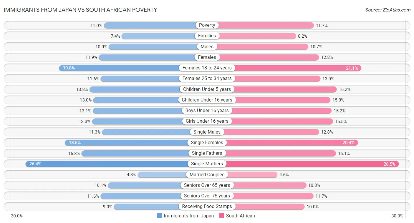 Immigrants from Japan vs South African Poverty