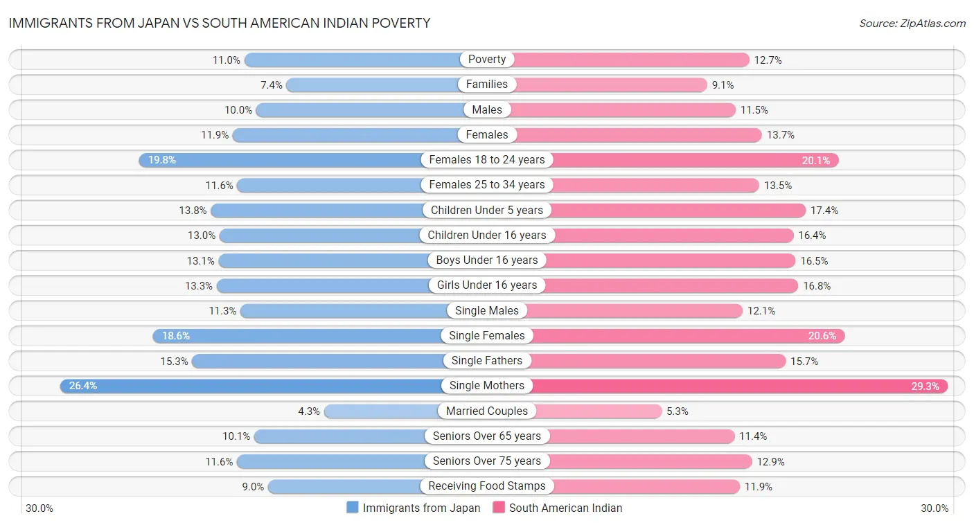 Immigrants from Japan vs South American Indian Poverty