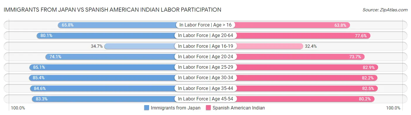 Immigrants from Japan vs Spanish American Indian Labor Participation