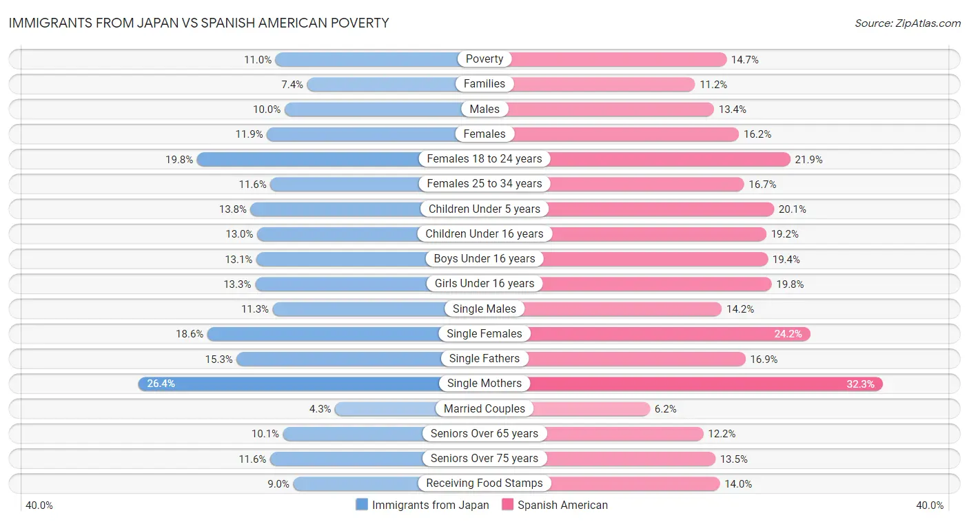 Immigrants from Japan vs Spanish American Poverty
