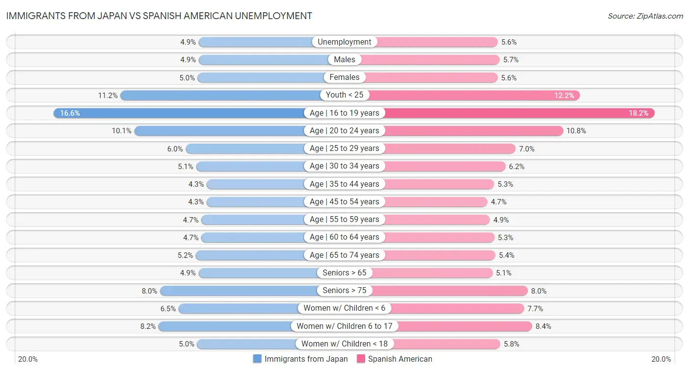 Immigrants from Japan vs Spanish American Unemployment