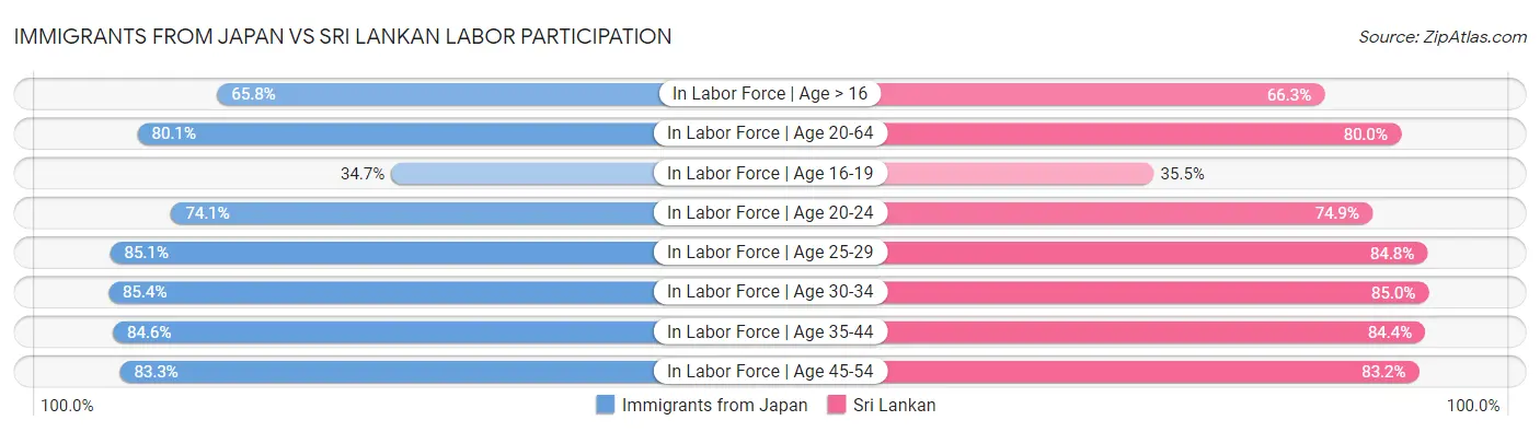 Immigrants from Japan vs Sri Lankan Labor Participation