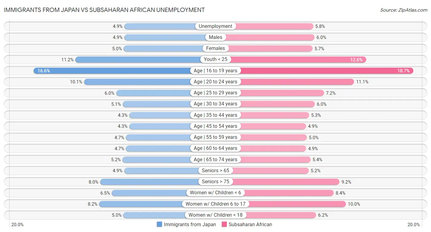 Immigrants from Japan vs Subsaharan African Unemployment