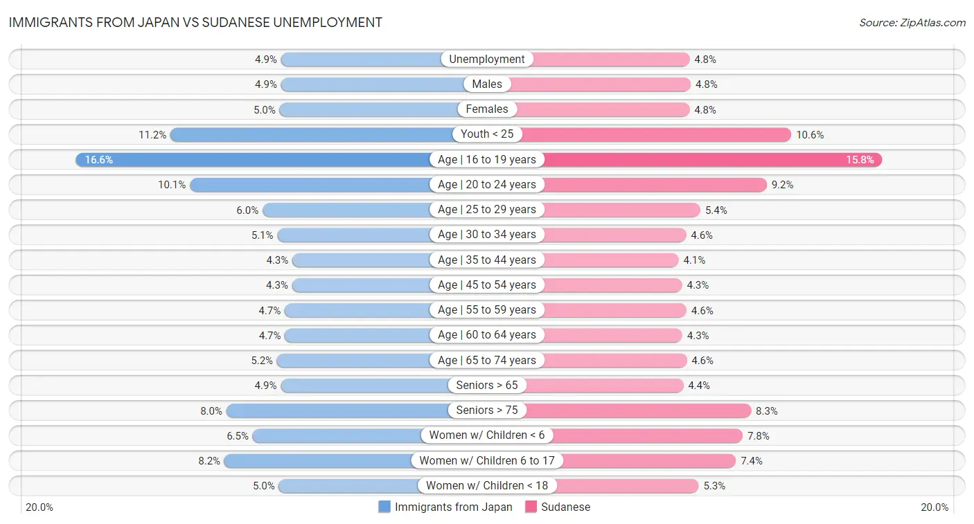 Immigrants from Japan vs Sudanese Unemployment