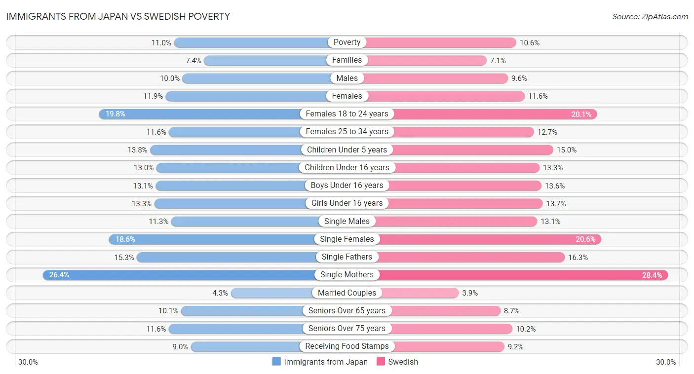 Immigrants from Japan vs Swedish Poverty