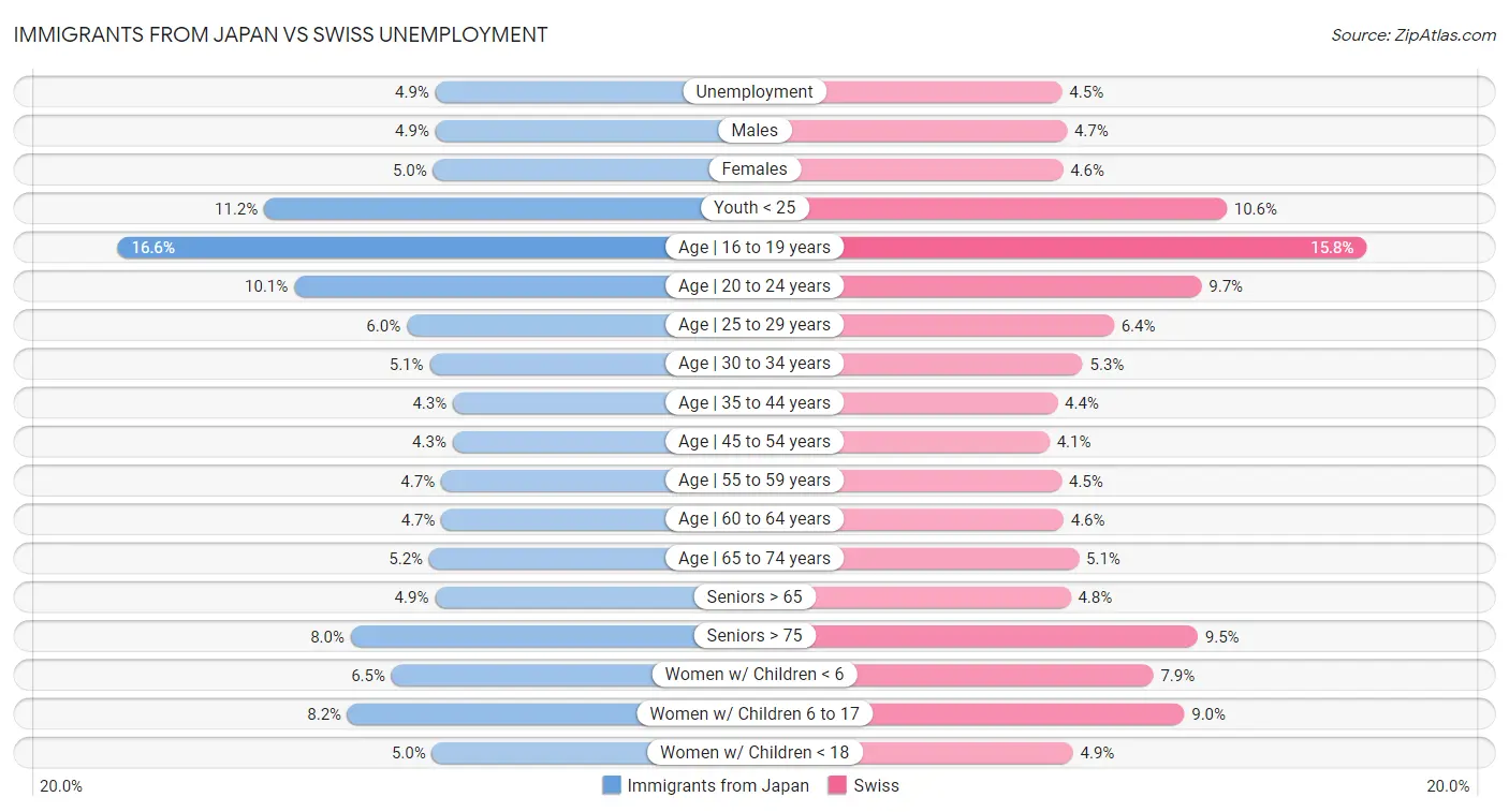 Immigrants from Japan vs Swiss Unemployment