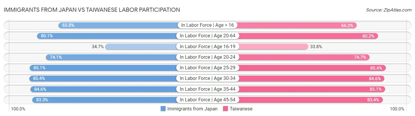 Immigrants from Japan vs Taiwanese Labor Participation