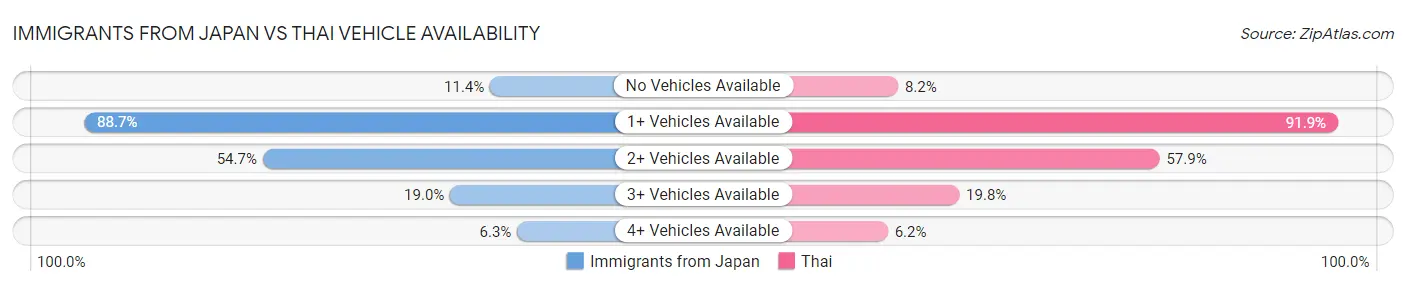 Immigrants from Japan vs Thai Vehicle Availability