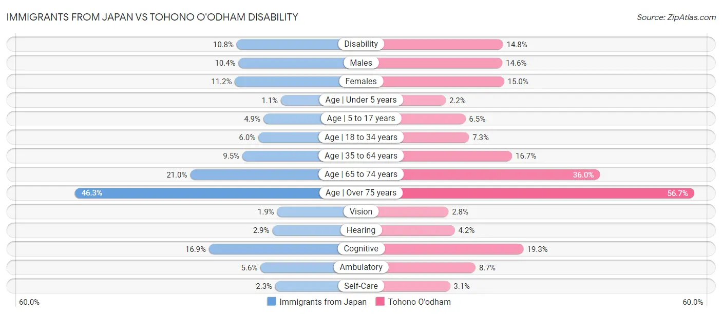 Immigrants from Japan vs Tohono O'odham Disability