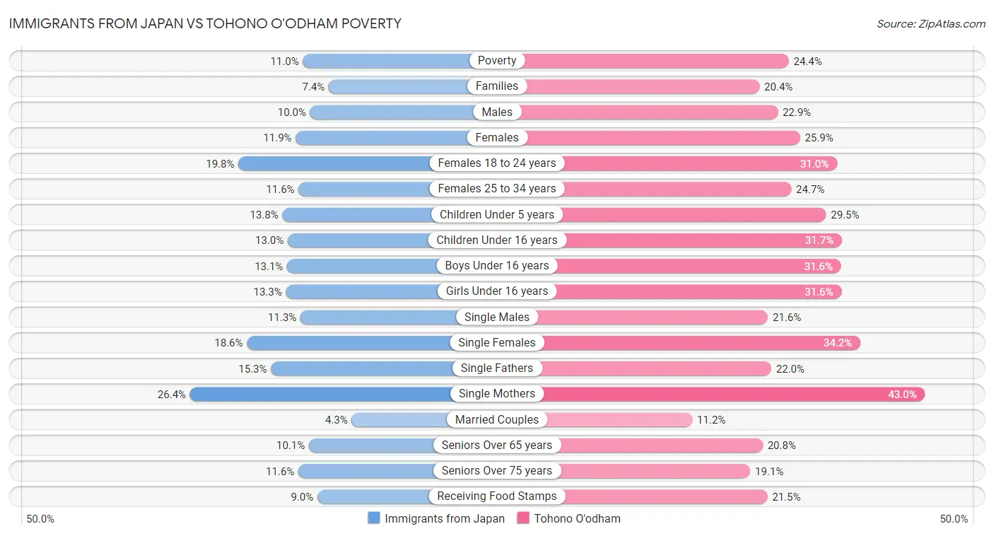 Immigrants from Japan vs Tohono O'odham Poverty