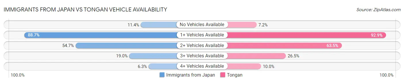 Immigrants from Japan vs Tongan Vehicle Availability