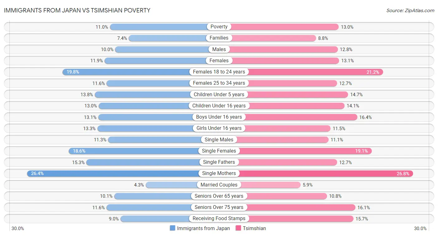 Immigrants from Japan vs Tsimshian Poverty