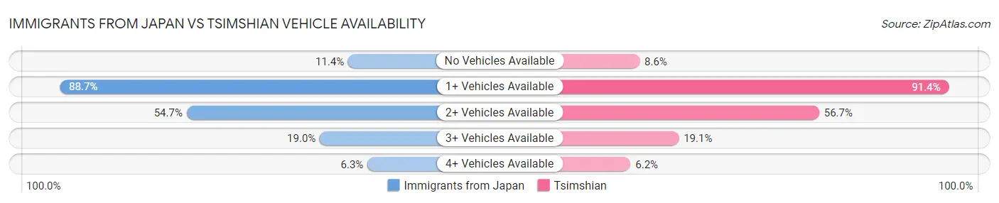 Immigrants from Japan vs Tsimshian Vehicle Availability