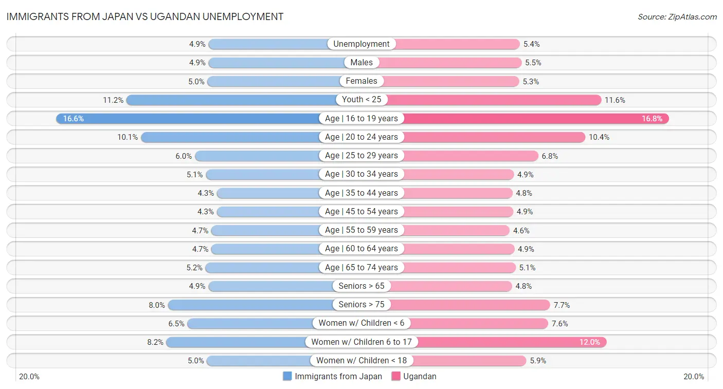 Immigrants from Japan vs Ugandan Unemployment