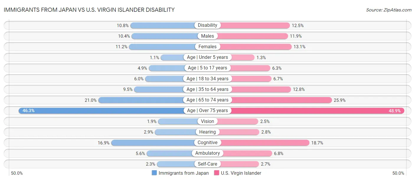 Immigrants from Japan vs U.S. Virgin Islander Disability