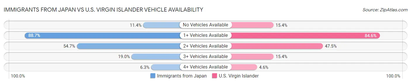Immigrants from Japan vs U.S. Virgin Islander Vehicle Availability