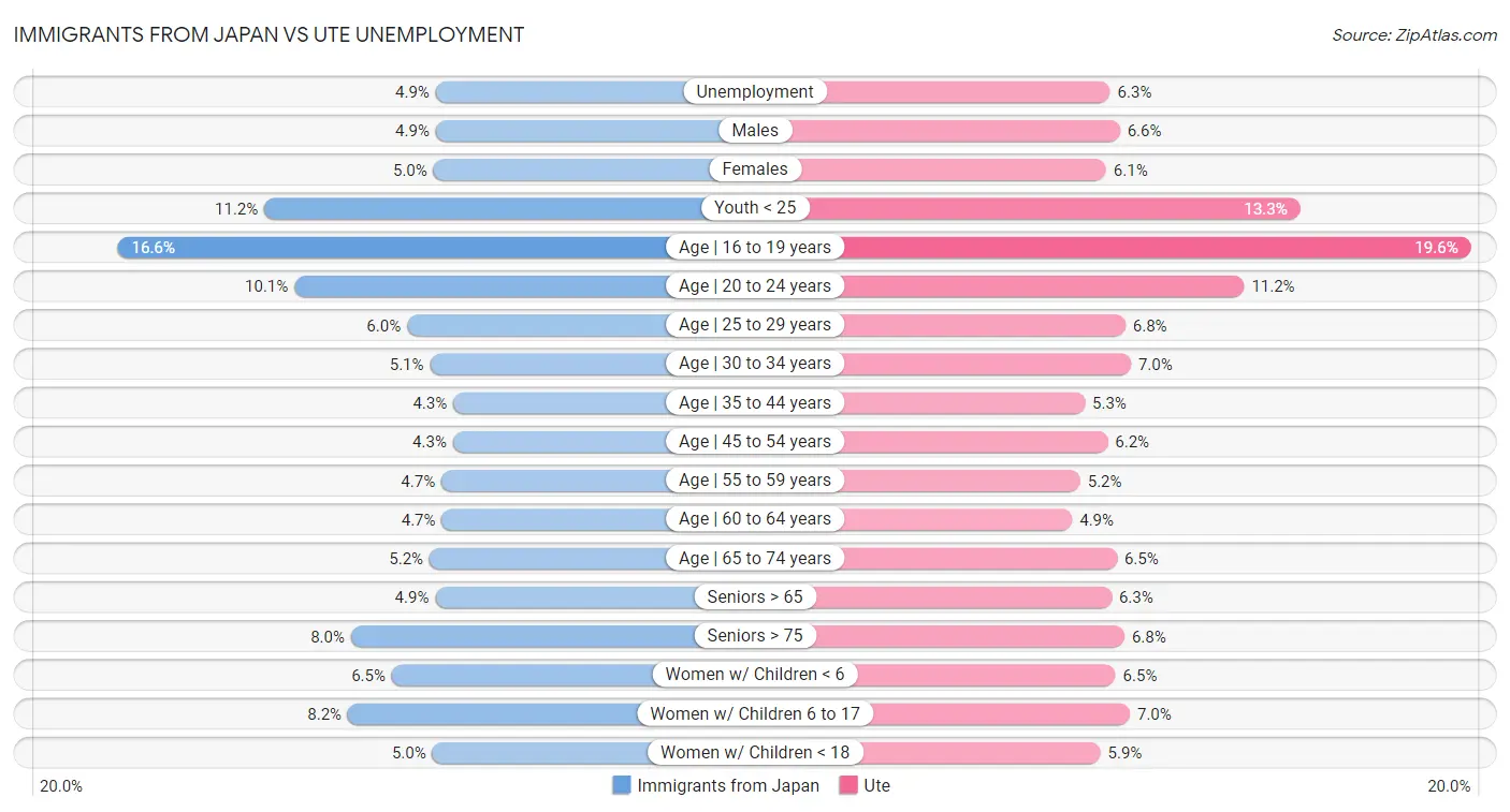 Immigrants from Japan vs Ute Unemployment