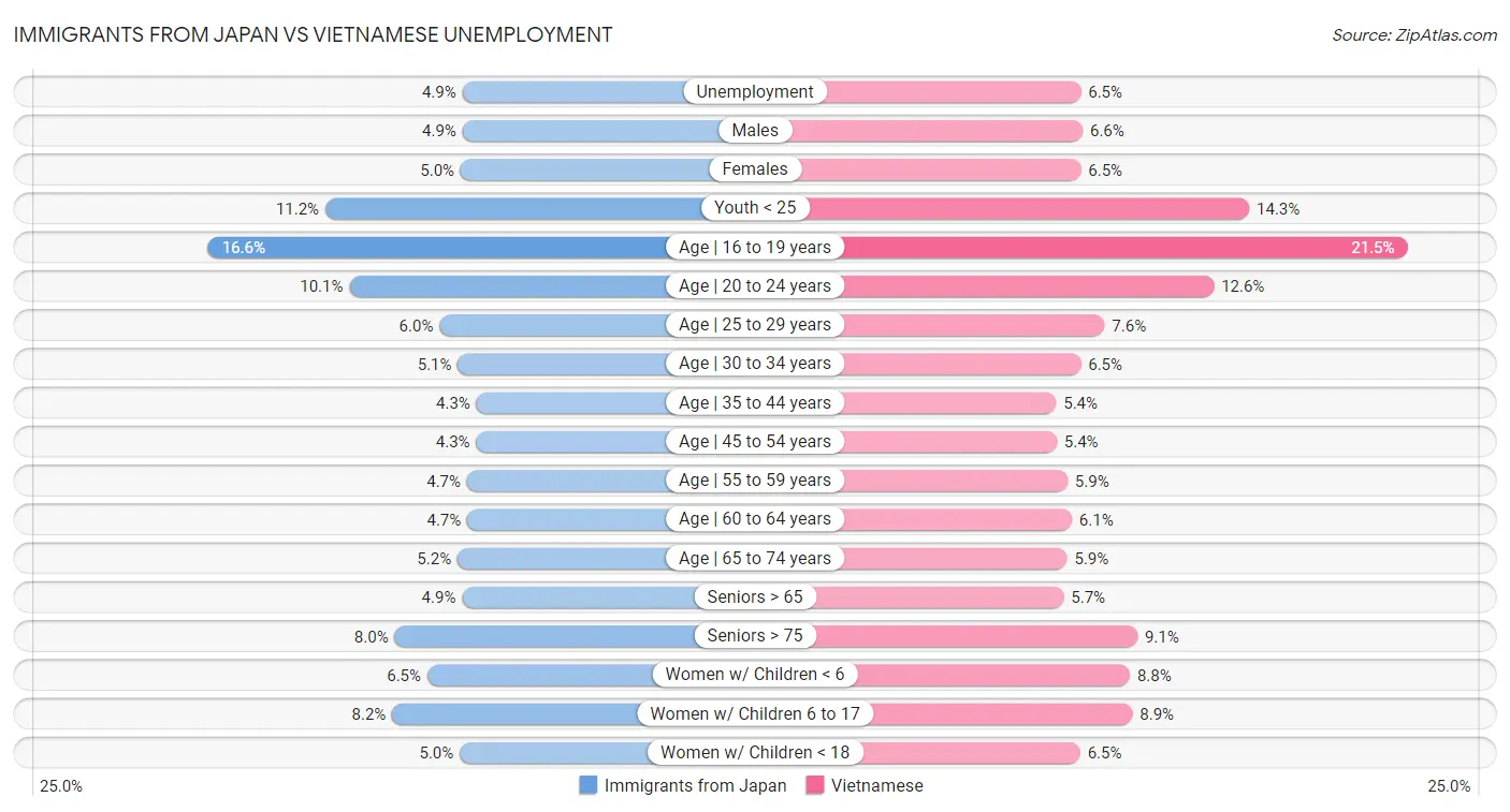 Immigrants from Japan vs Vietnamese Unemployment
