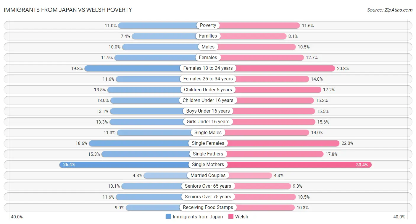 Immigrants from Japan vs Welsh Poverty