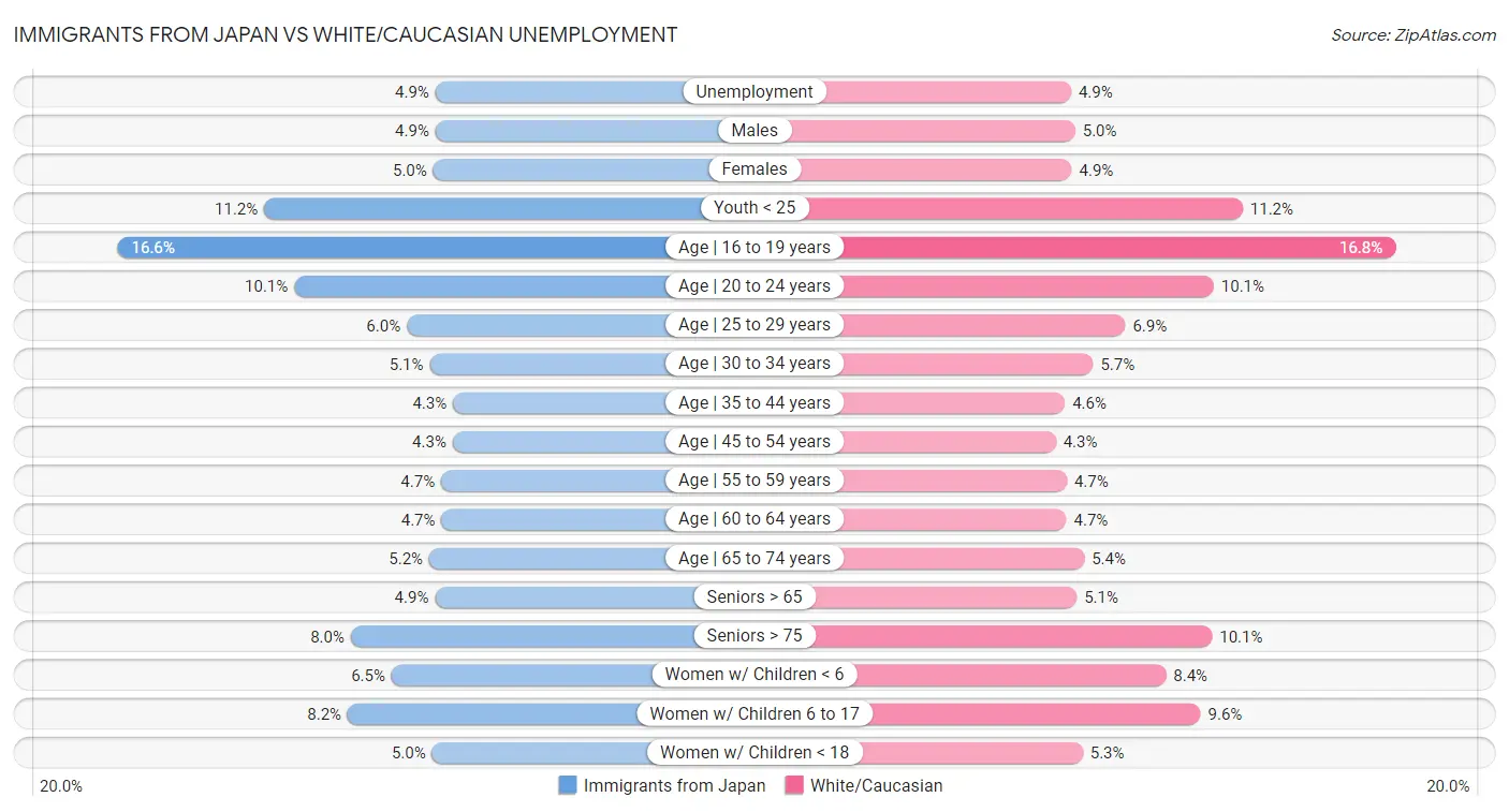 Immigrants from Japan vs White/Caucasian Unemployment