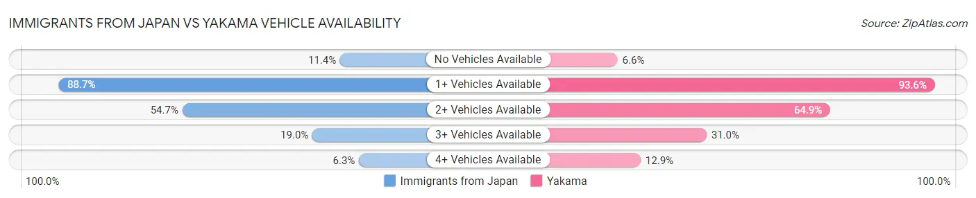 Immigrants from Japan vs Yakama Vehicle Availability