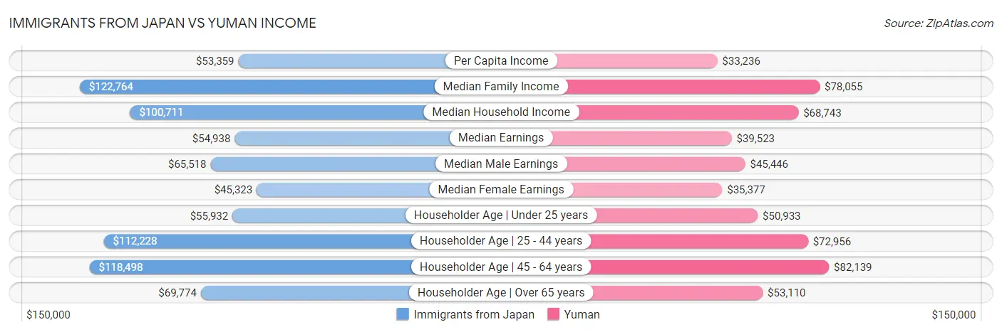 Immigrants from Japan vs Yuman Income