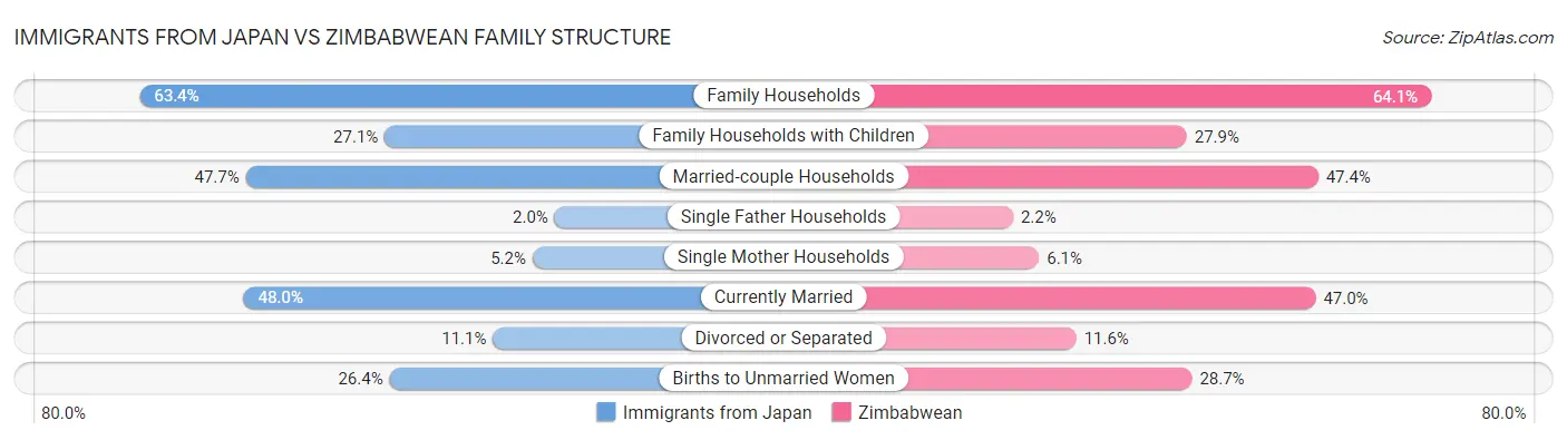 Immigrants from Japan vs Zimbabwean Family Structure