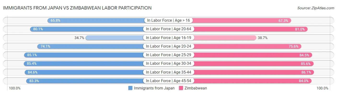 Immigrants from Japan vs Zimbabwean Labor Participation