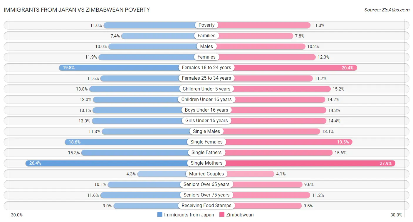 Immigrants from Japan vs Zimbabwean Poverty