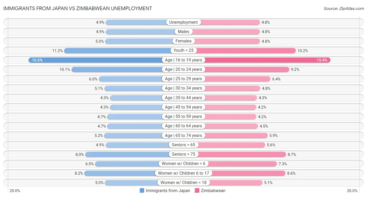 Immigrants from Japan vs Zimbabwean Unemployment