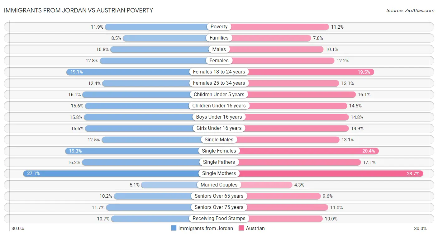 Immigrants from Jordan vs Austrian Poverty