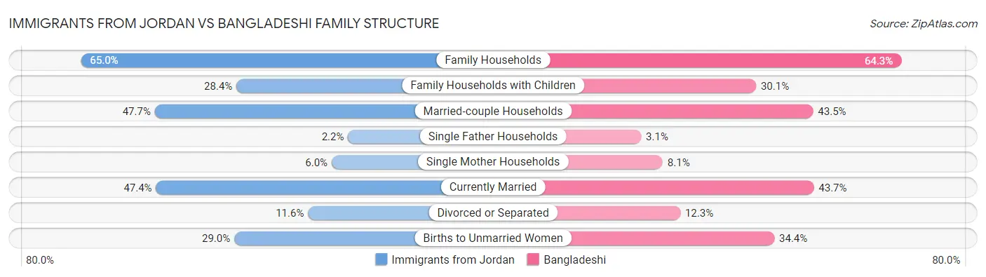 Immigrants from Jordan vs Bangladeshi Family Structure
