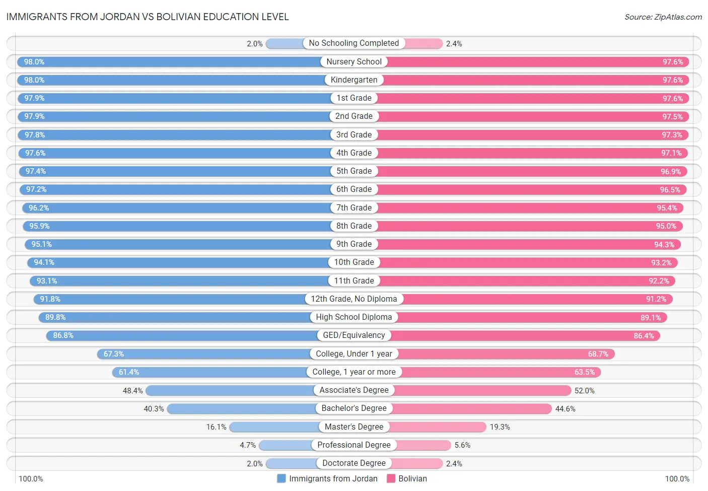 Immigrants from Jordan vs Bolivian Education Level