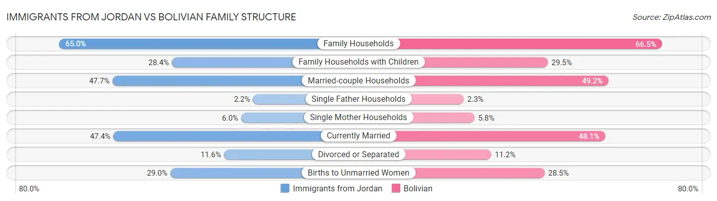 Immigrants from Jordan vs Bolivian Family Structure